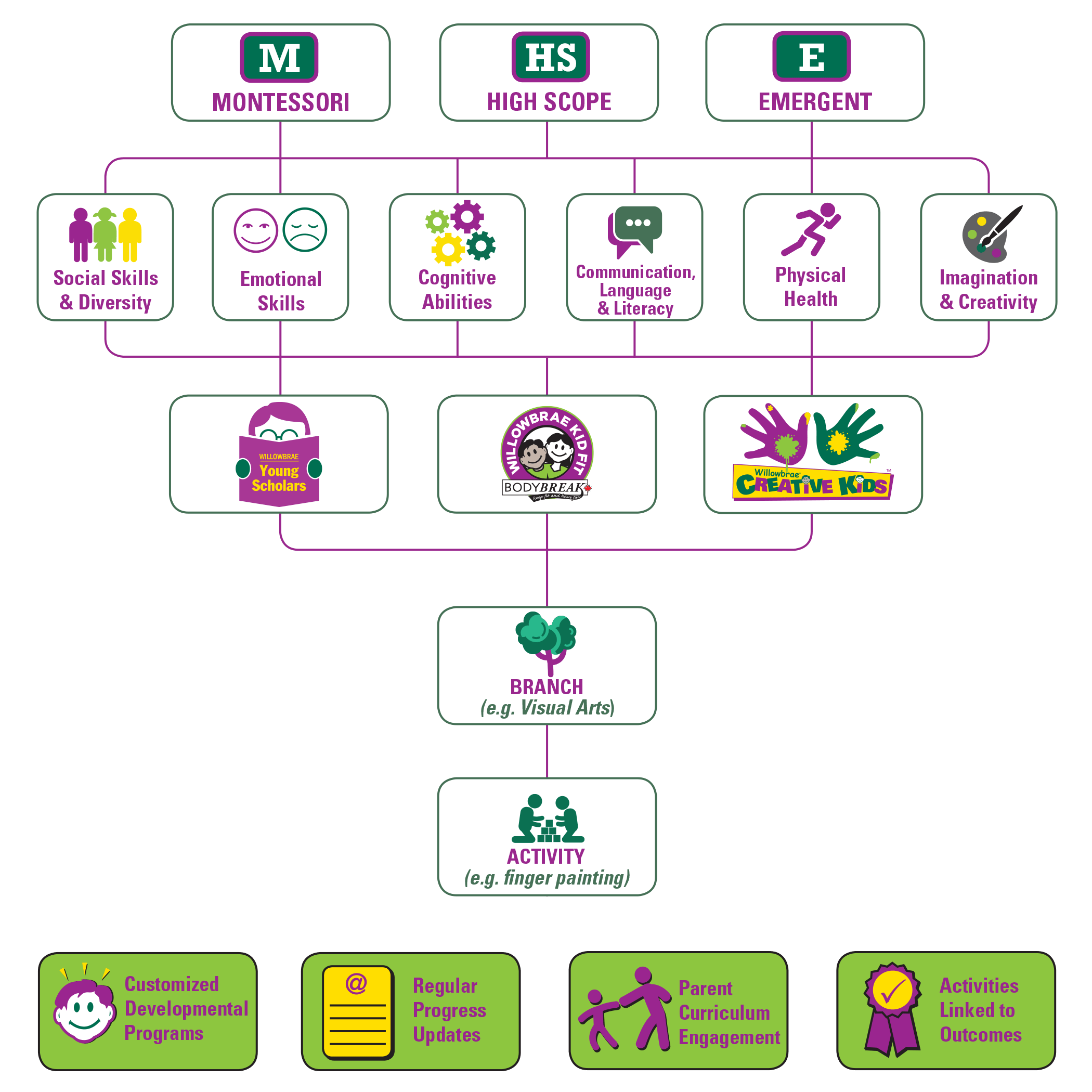 Willowbrae Curriculum